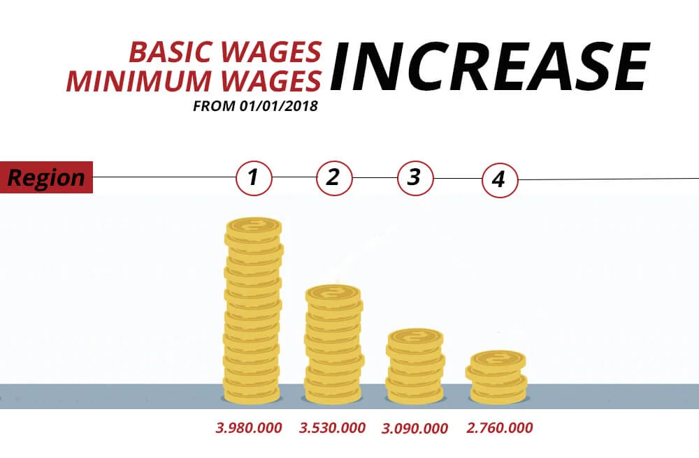Basic wages and minium wages 2018